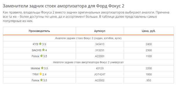 Ремонт стойки амортизатора своими руками форд