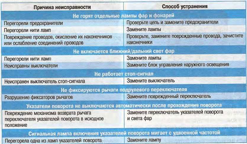Блок управления стеклоподъемниками: возможные причины неисправности и ремонт