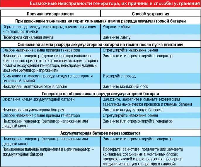Неисправности генератора: причины и признаки, проверка и ремонт агрегата