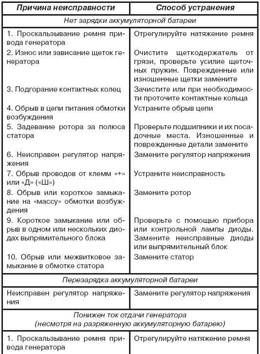Неисправности генератора: причины и признаки, проверка и ремонт агрегата