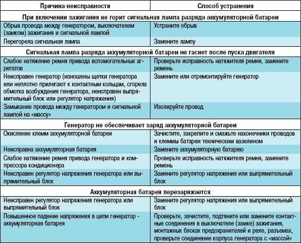 Рассказываем про ремонт электрогенераторов бензиновых. советы по правильному использованию и профилактике поломок.