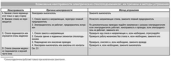 Ford fiesta снятие стеклоподъемника стекла двери